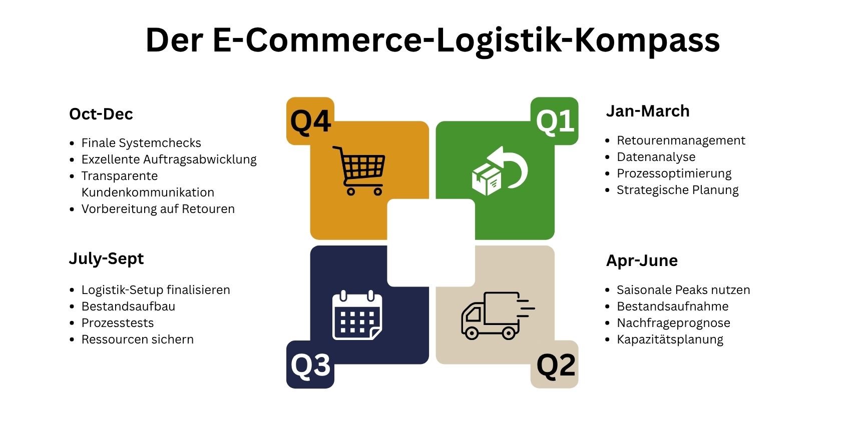 Eine Infografik, die den Jahreszyklus der E-Commerce Logistik mit den vier Quartalen darstellt